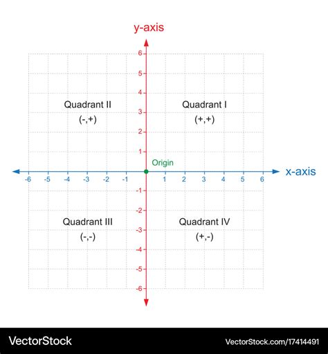 cartesian plane x and y axis.